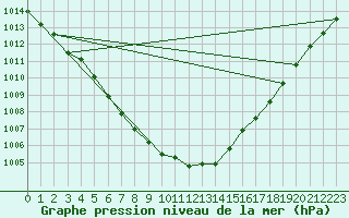 Courbe de la pression atmosphrique pour Schleswig