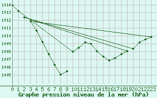 Courbe de la pression atmosphrique pour Gumi