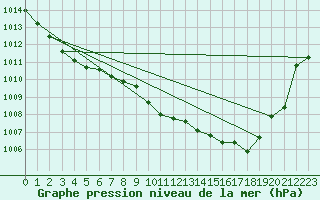 Courbe de la pression atmosphrique pour Hohrod (68)