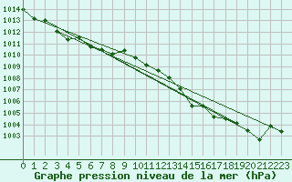 Courbe de la pression atmosphrique pour Puissalicon (34)