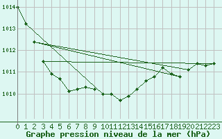 Courbe de la pression atmosphrique pour Kankaanpaa Niinisalo