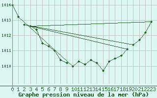 Courbe de la pression atmosphrique pour Courcouronnes (91)