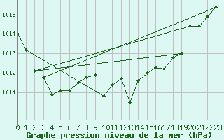 Courbe de la pression atmosphrique pour Stoetten