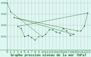 Courbe de la pression atmosphrique pour Saint-Georges-d
