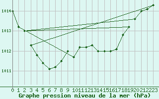 Courbe de la pression atmosphrique pour Neuchatel (Sw)