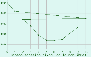 Courbe de la pression atmosphrique pour Coen