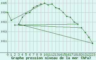 Courbe de la pression atmosphrique pour Shoream (UK)