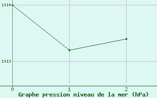 Courbe de la pression atmosphrique pour Sydney Cs