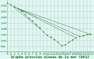 Courbe de la pression atmosphrique pour Uto