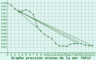 Courbe de la pression atmosphrique pour Puchberg