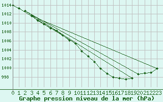 Courbe de la pression atmosphrique pour Keswick