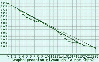 Courbe de la pression atmosphrique pour Ploudalmezeau (29)