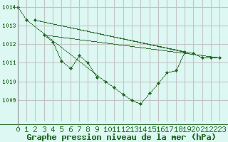 Courbe de la pression atmosphrique pour Sebes