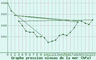 Courbe de la pression atmosphrique pour Holbaek