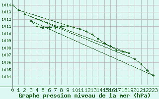 Courbe de la pression atmosphrique pour Shawbury