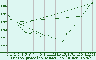 Courbe de la pression atmosphrique pour Gap-Sud (05)