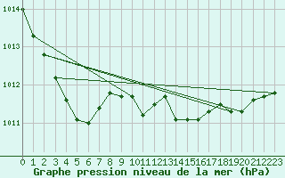 Courbe de la pression atmosphrique pour Oviedo