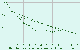 Courbe de la pression atmosphrique pour Tesseboelle