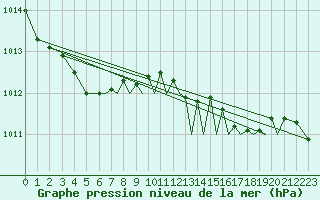 Courbe de la pression atmosphrique pour Bournemouth (UK)