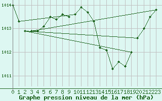 Courbe de la pression atmosphrique pour Tarifa