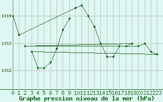 Courbe de la pression atmosphrique pour Saint-Hubert (Be)