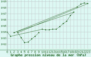 Courbe de la pression atmosphrique pour Lans-en-Vercors - Les Allires (38)