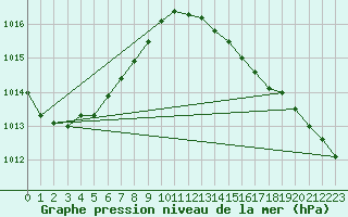 Courbe de la pression atmosphrique pour Harzgerode