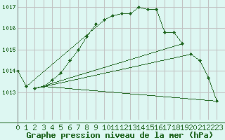 Courbe de la pression atmosphrique pour Bridel (Lu)