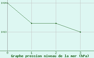 Courbe de la pression atmosphrique pour Weitensfeld