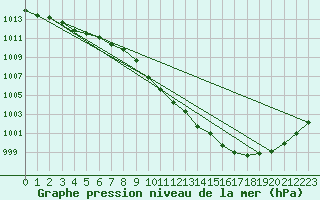 Courbe de la pression atmosphrique pour Mikolajki