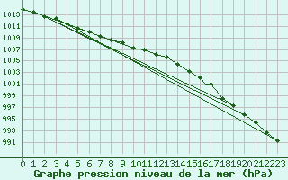 Courbe de la pression atmosphrique pour Brize Norton