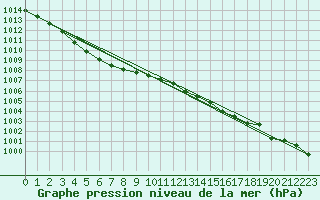 Courbe de la pression atmosphrique pour Deauville (14)