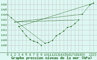 Courbe de la pression atmosphrique pour Lista Fyr