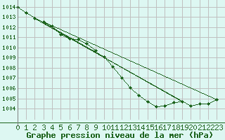 Courbe de la pression atmosphrique pour Offenbach Wetterpar