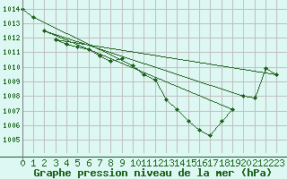 Courbe de la pression atmosphrique pour Payerne (Sw)