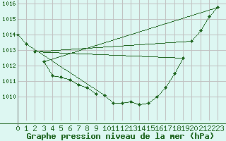 Courbe de la pression atmosphrique pour Abed