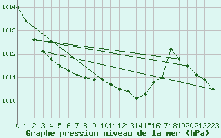 Courbe de la pression atmosphrique pour Boizenburg