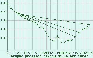 Courbe de la pression atmosphrique pour Pershore