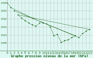 Courbe de la pression atmosphrique pour Anglars St-Flix(12)