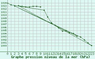 Courbe de la pression atmosphrique pour Murau