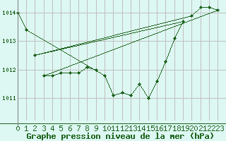 Courbe de la pression atmosphrique pour Payerne (Sw)