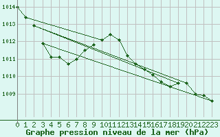 Courbe de la pression atmosphrique pour Dole-Tavaux (39)