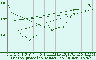 Courbe de la pression atmosphrique pour Mathod