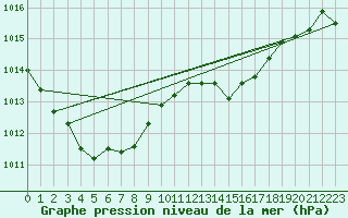 Courbe de la pression atmosphrique pour Aubenas - Lanas (07)
