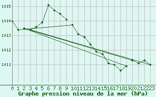 Courbe de la pression atmosphrique pour Gera-Leumnitz