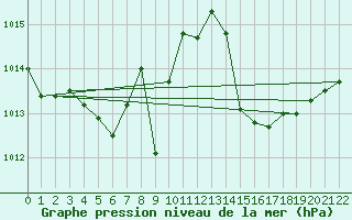 Courbe de la pression atmosphrique pour Caserta