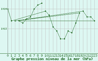 Courbe de la pression atmosphrique pour Trieste