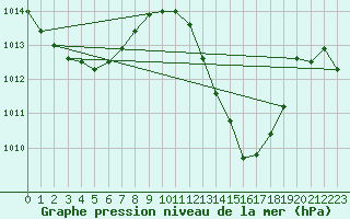 Courbe de la pression atmosphrique pour Albi (81)