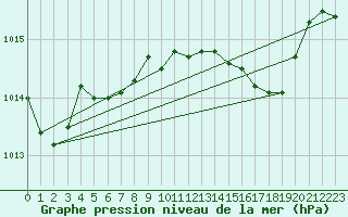 Courbe de la pression atmosphrique pour Axstal