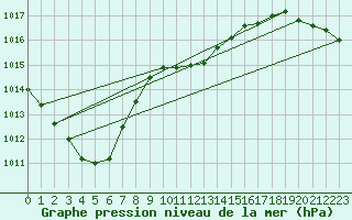 Courbe de la pression atmosphrique pour Zimnicea